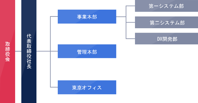 組織図